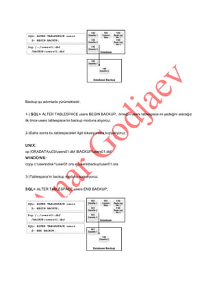 Backup şu adımlarla yürümektedir.
1-) SQL> ALTER TABLESPACE users BEGIN BACKUP; örneğin users tablespace ini yedeğini alacağız
ilk önce users tablespace’ini backup moduna alıyoruz.
2-)Daha sonra bu tablespaceleri ilgili lokasyonlara kopyalıyoruz.
UNIX:
cp /ORADATA/u03/users01.dbf /BACKUP/users01.dbf
WINDOWS:
copy c:usersdisk1user01.ora e:usersbackupuser01.ora
3-)Tablespace’in backup modunu kapatıyoruz.
SQL> ALTER TABLESPACE users END BACKUP;

 
