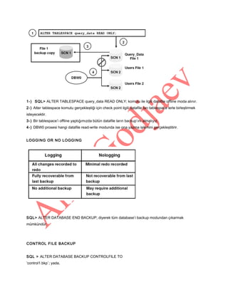 1-) SQL> ALTER TABLESPACE query_data READ ONLY; komutu ile ilgili datafile offline moda alınır.
2-) Alter tablespace komutu gerçekleştiği için check point ilgili datafile ları tablespace lerle birleştirmek
isteyecektir.
3-) Bir tablespace’i offline yaptığımızda bütün datafile ların backup’ını almalıyız.
4-) DBW0 prosesi hangi datafile read-write modunda ise ona yazma işlemini gerçekleştitirir.
LOGGING OR NO LOGGING

SQL> ALTER DATABASE END BACKUP; diyerek tüm database’i backup modundan çıkarmak
mümkündür.

CONTROL FILE BACKUP
SQL > ALTER DATABASE BACKUP CONTROLFILE TO
‘control1.bkp`; yada,

 