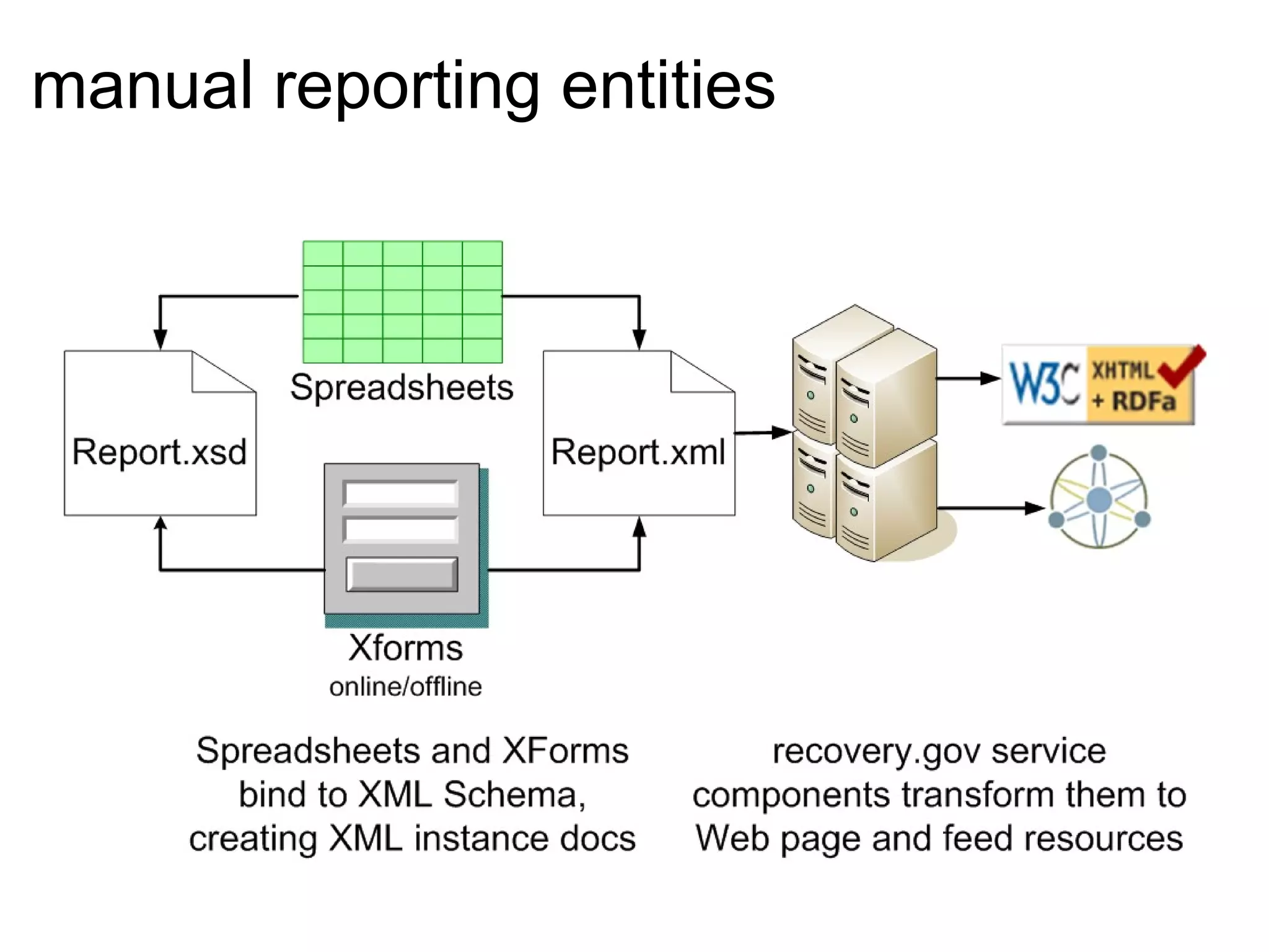 manual reporting entities   