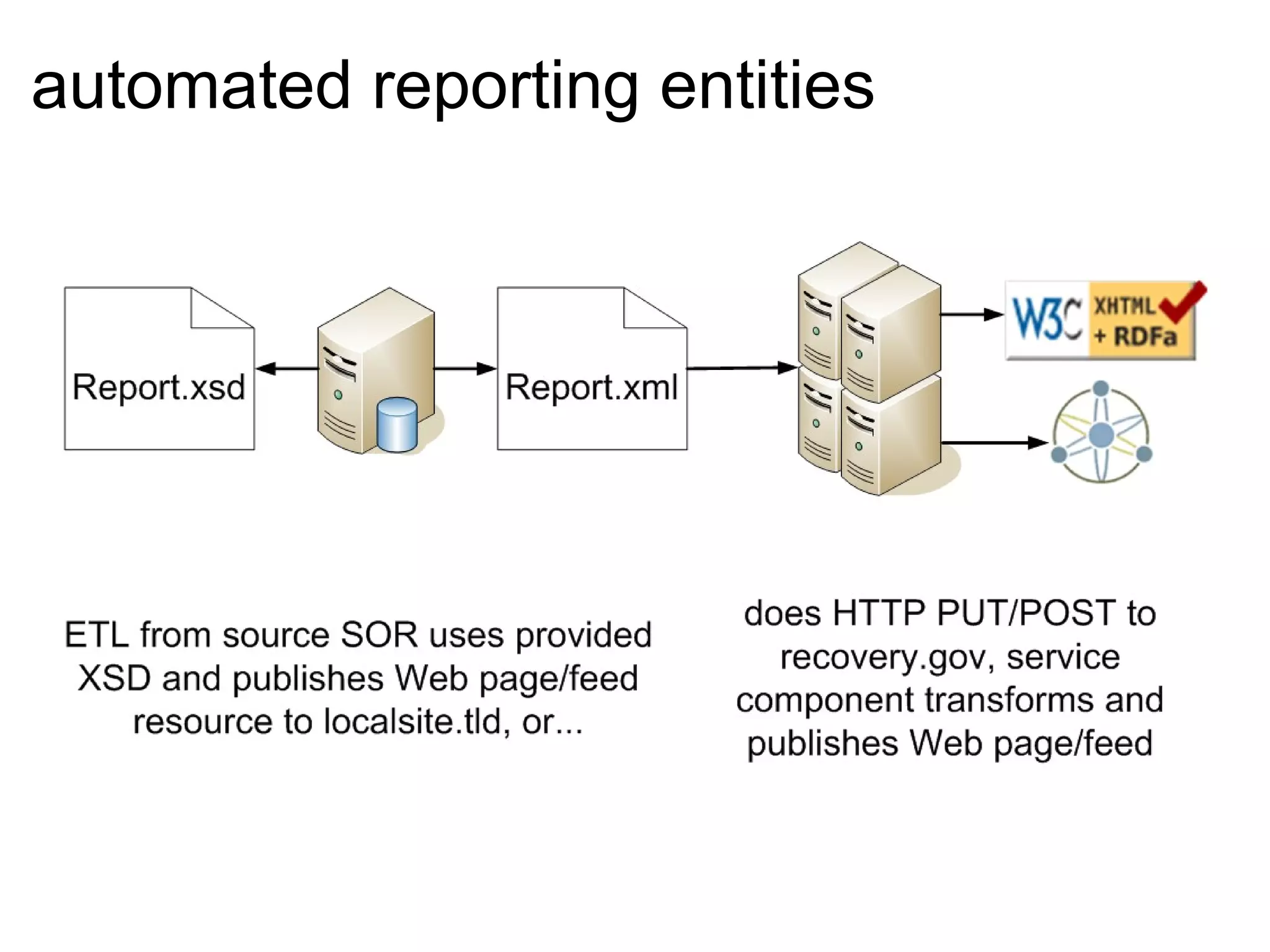automated reporting entities   
