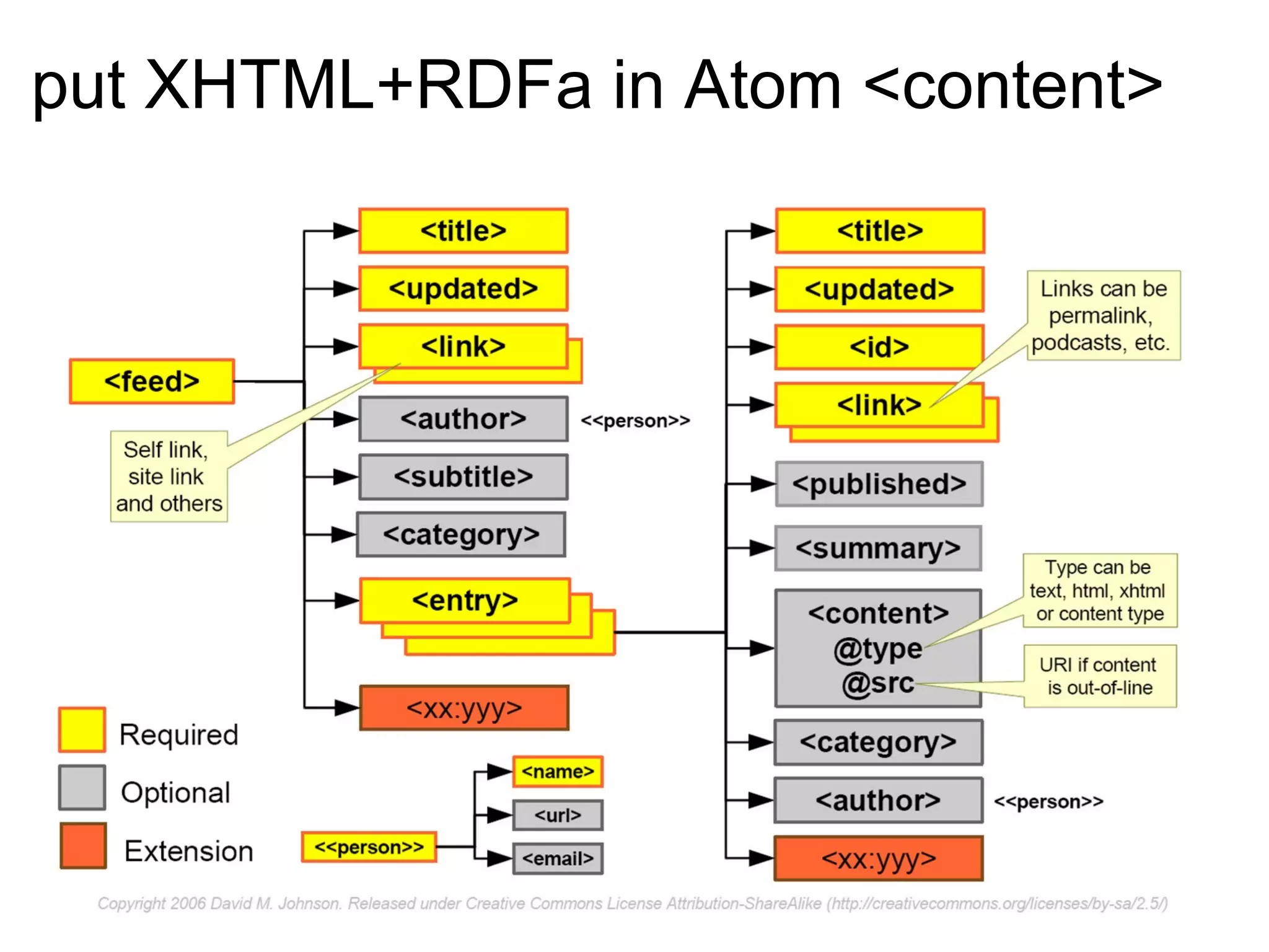 put XHTML+RDFa in Atom <content>   
