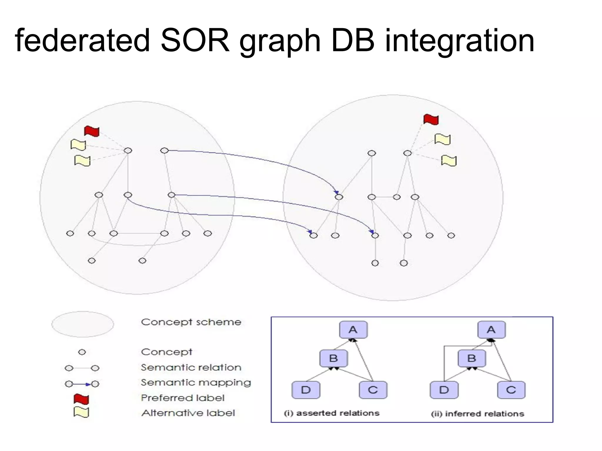 federated SOR graph DB integration   