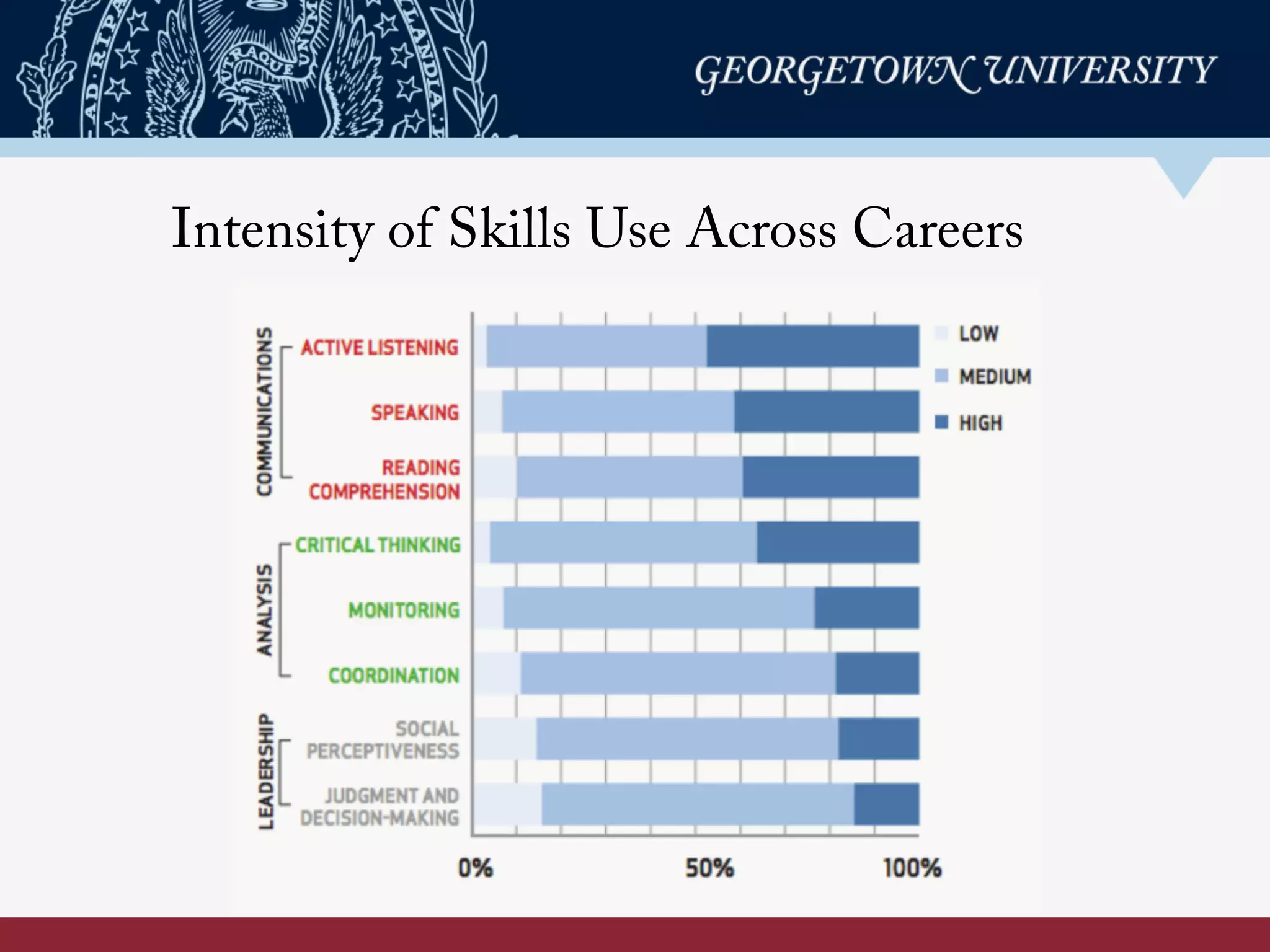 Intensity of Skills Use Across Careers
 