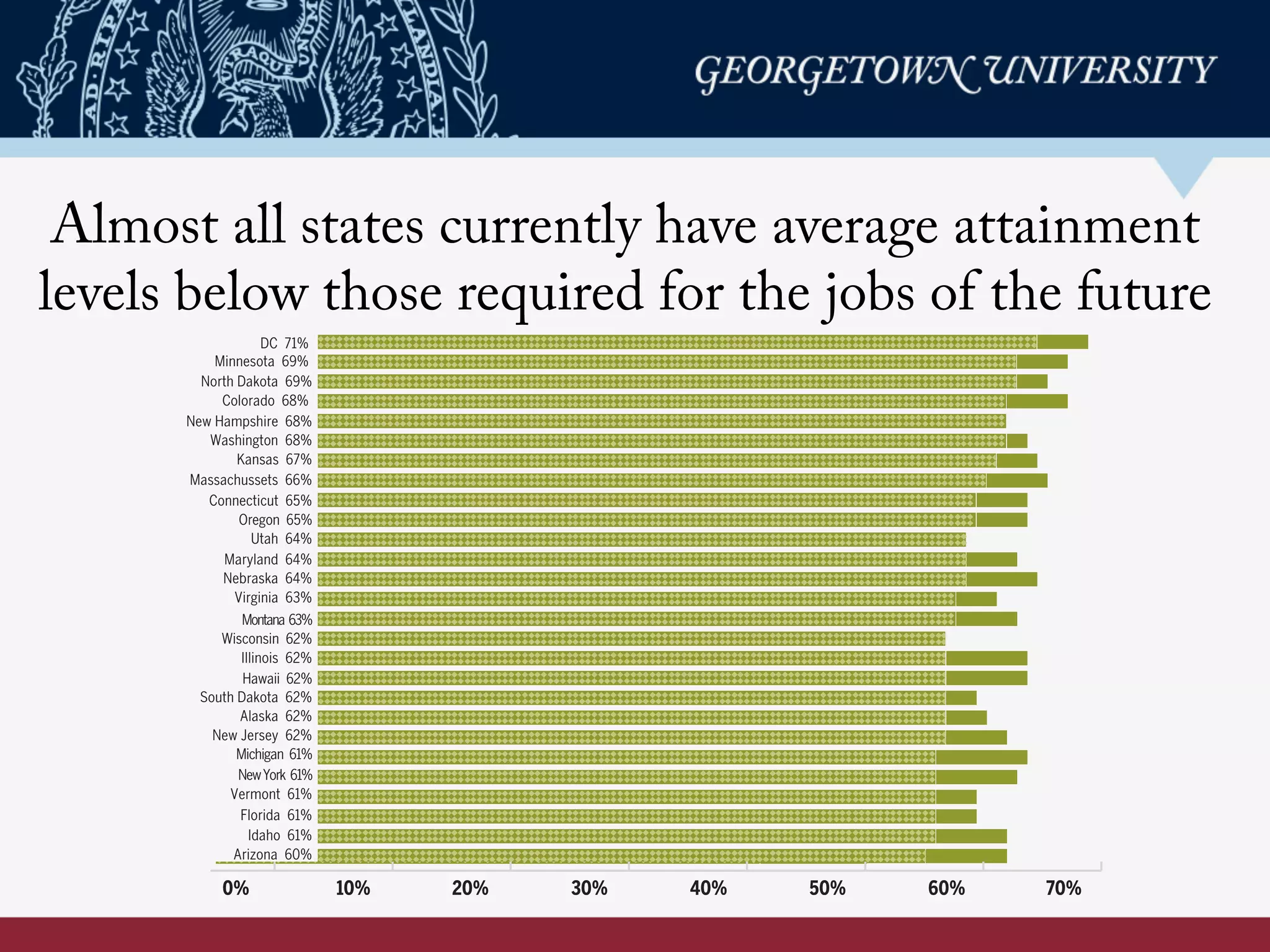Almost all states currently have average attainment
levels below those required for the jobs of the futureFigure 6:Almost all states have current average attainment levels below those required for the
jobs of the future.
DC 71%
Minnesota 69%
North Dakota 69%
Colorado 68%
New Hampshire 68%
Washington 68%
Kansas 67%
Massachussets 66%
Connecticut 65%
Oregon 65%
Utah 64%
Maryland 64%
Nebraska 64%
Virginia 63%
Montana 63%
Wisconsin 62%
Illinois 62%
Hawaii 62%
South Dakota 62%
Alaska 62%
New Jersey 62%
Michigan 61%
NewYork 61%
Vermont 61%
Florida 61%
Idaho 61%
Arizona 60%
Iowa 60%
Rhode Island 60%
California 60%
National 60% Shortage(2020)*
Wisconsin 62%
Illinois 62%
Hawaii 62%
South Dakota 62%
Alaska 62%
New Jersey 62%
Michigan 61%
NewYork 61%
Vermont 61%
Florida 61%
Idaho 61%
Arizona 60%
Iowa 60%
Rhode Island 60%
California 60%
National 60%
Georgia 59%
New Mexico 59%
Maine 59%
Missour 59%
Wyoming 58%
North Carolina 58%
Oklahoma 57%
Nevada 55%
South Carolina 55%
Delaware 55%
Pensylvania 55%
Texas 55%
Mississippi 55%
Indiana 54%
Ohio 54%
Kentuky 54%
Alabama 53%
Tennessee 53%
Louisiana 53%
West Virginia 46%
Arkansas 50%
0% 10% 20% 30% 40% 50% 60% 70%
 