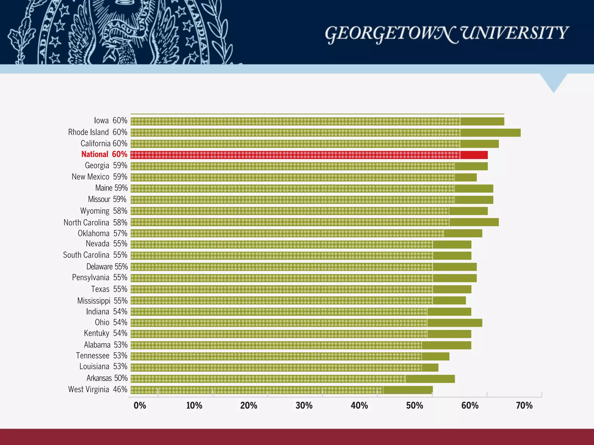 Shortage(2020)*
Current Attainment (2020)
Illinois 62%
Hawaii 62%
South Dakota 62%
Alaska 62%
New Jersey 62%
Michigan 61%
NewYork 61%
Vermont 61%
Florida 61%
Idaho 61%
Arizona 60%
Iowa 60%
Rhode Island 60%
California 60%
National 60%
Georgia 59%
New Mexico 59%
Maine 59%
Missour 59%
Wyoming 58%
North Carolina 58%
Oklahoma 57%
Nevada 55%
South Carolina 55%
Delaware 55%
Pensylvania 55%
Texas 55%
Mississippi 55%
Indiana 54%
Ohio 54%
Kentuky 54%
Alabama 53%
Tennessee 53%
Louisiana 53%
West Virginia 46%
Arkansas 50%
0% 10% 20% 30% 40% 50% 60% 70%
 