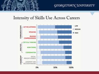Intensity of Skills Use Across Careers
 