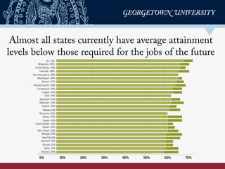 Almost all states currently have average attainment
levels below those required for the jobs of the futureFigure 6:Almost all states have current average attainment levels below those required for the
jobs of the future.
DC 71%
Minnesota 69%
North Dakota 69%
Colorado 68%
New Hampshire 68%
Washington 68%
Kansas 67%
Massachussets 66%
Connecticut 65%
Oregon 65%
Utah 64%
Maryland 64%
Nebraska 64%
Virginia 63%
Montana 63%
Wisconsin 62%
Illinois 62%
Hawaii 62%
South Dakota 62%
Alaska 62%
New Jersey 62%
Michigan 61%
NewYork 61%
Vermont 61%
Florida 61%
Idaho 61%
Arizona 60%
Iowa 60%
Rhode Island 60%
California 60%
National 60% Shortage(2020)*
Wisconsin 62%
Illinois 62%
Hawaii 62%
South Dakota 62%
Alaska 62%
New Jersey 62%
Michigan 61%
NewYork 61%
Vermont 61%
Florida 61%
Idaho 61%
Arizona 60%
Iowa 60%
Rhode Island 60%
California 60%
National 60%
Georgia 59%
New Mexico 59%
Maine 59%
Missour 59%
Wyoming 58%
North Carolina 58%
Oklahoma 57%
Nevada 55%
South Carolina 55%
Delaware 55%
Pensylvania 55%
Texas 55%
Mississippi 55%
Indiana 54%
Ohio 54%
Kentuky 54%
Alabama 53%
Tennessee 53%
Louisiana 53%
West Virginia 46%
Arkansas 50%
0% 10% 20% 30% 40% 50% 60% 70%
 