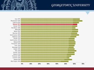 Shortage(2020)*
Current Attainment (2020)
Illinois 62%
Hawaii 62%
South Dakota 62%
Alaska 62%
New Jersey 62%
Michigan 61%
NewYork 61%
Vermont 61%
Florida 61%
Idaho 61%
Arizona 60%
Iowa 60%
Rhode Island 60%
California 60%
National 60%
Georgia 59%
New Mexico 59%
Maine 59%
Missour 59%
Wyoming 58%
North Carolina 58%
Oklahoma 57%
Nevada 55%
South Carolina 55%
Delaware 55%
Pensylvania 55%
Texas 55%
Mississippi 55%
Indiana 54%
Ohio 54%
Kentuky 54%
Alabama 53%
Tennessee 53%
Louisiana 53%
West Virginia 46%
Arkansas 50%
0% 10% 20% 30% 40% 50% 60% 70%
 