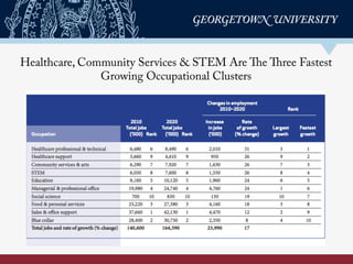 Healthcare, Community Services & STEM Are The Three Fastest
Growing Occupational Clusters
 
