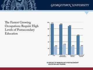 The Fastest Growing
Occupations Require High
Levels of Postsecondary
Education
 