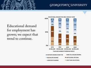 Educational demand
for employment has
grown; we expect that
trend to continue.
 