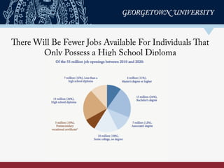 There Will Be Fewer Jobs Available For Individuals That
Only Possess a High School Diploma
 