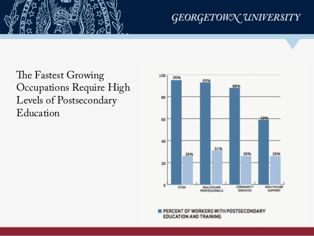 The Fastest Growing
Occupations Require High
Levels of Postsecondary
Education
 