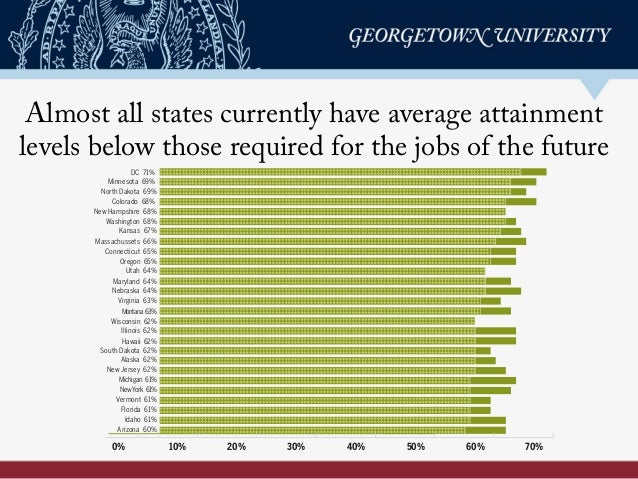 Almost all states currently have average attainment
levels below those required for the jobs of the futureFigure 6:Almost ...