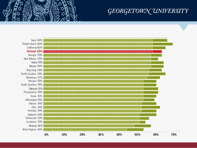 Shortage(2020)*
Current Attainment (2020)
Illinois 62%
Hawaii 62%
South Dakota 62%
Alaska 62%
New Jersey 62%
Michigan 61%
...