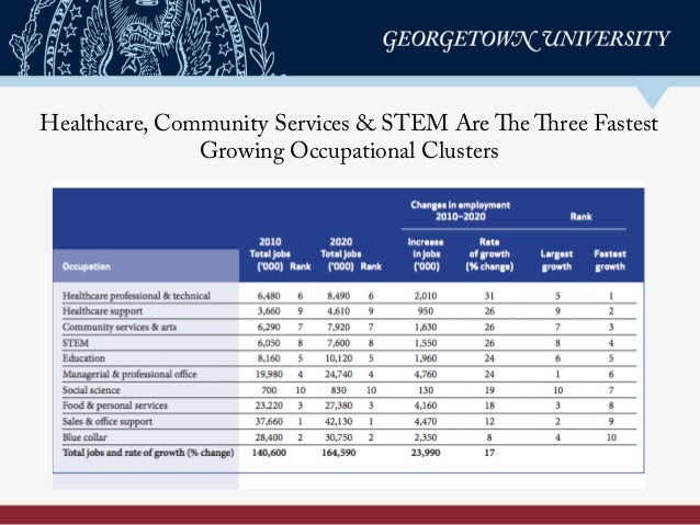 Healthcare, Community Services & STEM Are The Three Fastest
Growing Occupational Clusters
 