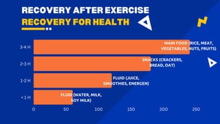RECOVERY FOR HEALTH
RECOVERY AFTER EXERCISE
0 50 100 150 200 250
3-4 H
2-3 H
1-2 H
< 1 H
FLUID (WATER, MILK,
SOY MILK)
FLUID (JUICE,
SMOOTHIES, ENERGEN)
SNACKS (CRACKERS,
BREAD, OAT)
MAIN FOOD (RICE, MEAT,
VEGETABLES, NUTS, FRUITS)
 