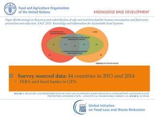 Paper (forthcoming) on Recovery and redistribution of safe and nutrition food for human consumption and food waste
prevention and reduction. FAO. 2015. Knowledge and Information for Sustainable Food Systems
FIGURE 1. RECOVERY AND REDISTRIBUTION OF SAFE AND NUTRITIOUS FOOD FOR HUMAN CONSUMPTION AND FOOD WASTE
PREVENTION AND REDUCTION – CONCEPTUAL FRAMEWORK (VERSION 1.0). SOURCE: AUTHOR
 Survey sourced data: 44 countries in 2013 and 2014
 FEBA and food banks in GFN
 