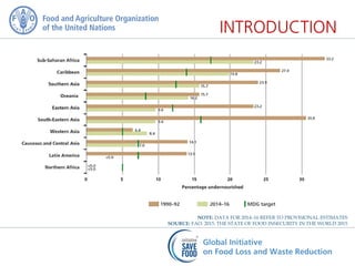 NOTE: DATA FOR 2014–16 REFER TO PROVISIONAL ESTIMATES
SOURCE: FAO. 2015. THE STATE OF FOOD INSECURITY IN THE WORLD 2015
 