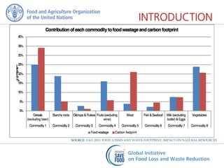 SOURCE: FAO. 2013. FOOD LOSSES AND WASTE FOOTPRINT: IMPACT ON NATURAL RESOURCES
 