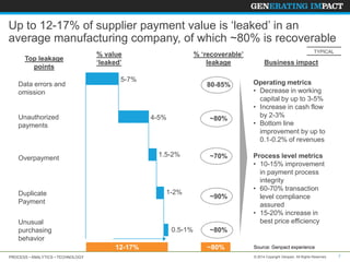 Up to 12-17% of supplier payment value is ‘leaked’ in an
average manufacturing company, of which ~80% is recoverable
Top leakage
points
Data errors and
omission

5-7%

Unauthorized
payments

80-85%

4-5%

~80%

1.5-2%

Overpayment

1-2%

Duplicate
Payment
Unusual
purchasing
behavior

0.5-1%
12-17%

PROCESS • ANALYTICS • TECHNOLOGY

% „recoverable‟
leakage

% value
„leaked‟

~70%

~90%

TYPICAL

Business impact
Operating metrics
• Decrease in working
capital by up to 3-5%
• Increase in cash flow
by 2-3%
• Bottom line
improvement by up to
0.1-0.2% of revenues
Process level metrics
• 10-15% improvement
in payment process
integrity
• 60-70% transaction
level compliance
assured
• 15-20% increase in
best price efficiency

~80%

~80%

Source: Genpact experience
© 2014 Copyright Genpact. All Rights Reserved.

7

 