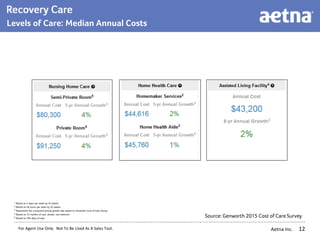 Aetna Inc. 12
For Agent Use Only. Not To Be Used As A Sales Tool.
Levels of Care: Median Annual Costs
Source: Genworth 2015 Cost of Care Survey
 