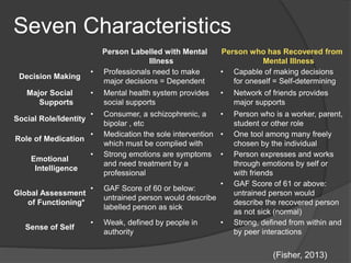 Seven Characteristics
Person Labelled with Mental
Illness
Person who has Recovered from
Mental Illness
Decision Making
• Professionals need to make
major decisions = Dependent
• Capable of making decisions
for oneself = Self-determining
Major Social
Supports
• Mental health system provides
social supports
• Network of friends provides
major supports
Social Role/Identity
• Consumer, a schizophrenic, a
bipolar , etc
• Person who is a worker, parent,
student or other role
Role of Medication
• Medication the sole intervention
which must be complied with
• One tool among many freely
chosen by the individual
Emotional
Intelligence
• Strong emotions are symptoms
and need treatment by a
professional
• Person expresses and works
through emotions by self or
with friends
Global Assessment
of Functioning*
• GAF Score of 60 or below:
untrained person would describe
labelled person as sick
• GAF Score of 61 or above:
untrained person would
describe the recovered person
as not sick (normal)
Sense of Self
• Weak, defined by people in
authority
• Strong, defined from within and
by peer interactions
(Fisher, 2013)
 