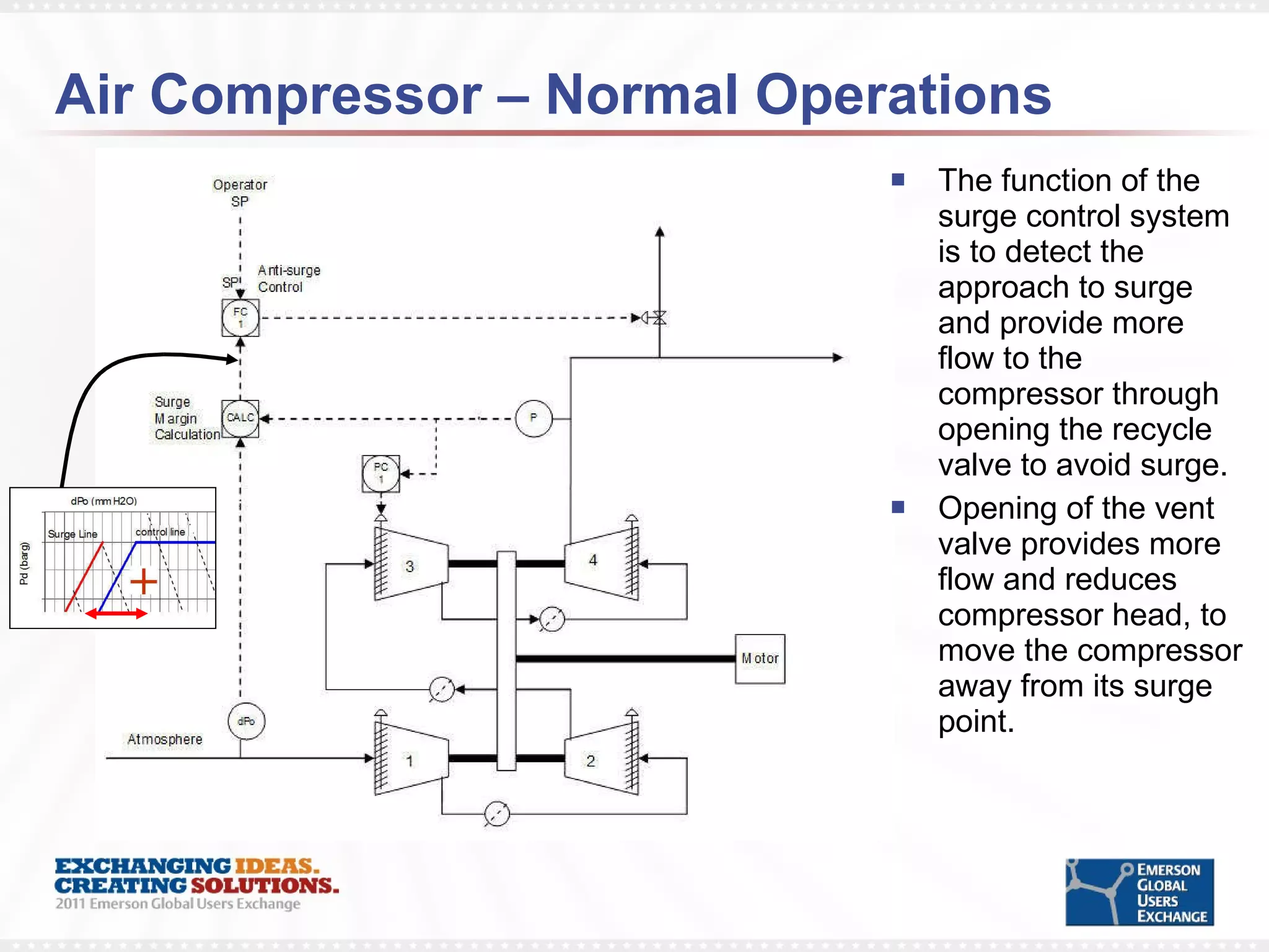 Air Compressor – Normal Operations The function of the surge control system is to detect the approach to surge and provide more flow to the compressor through opening the recycle valve to avoid surge.  Opening of the vent valve provides more flow and reduces compressor head, to move the compressor away from its surge point.  