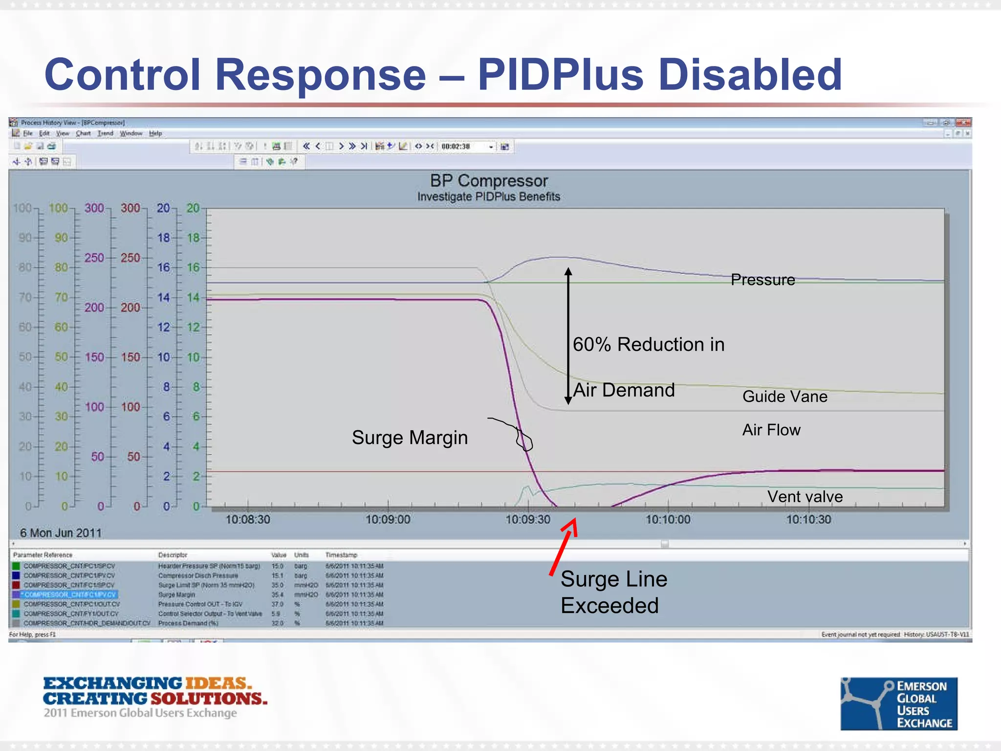 Control Response – PIDPlus Disabled Surge Margin 60% Reduction in Air Demand Surge Line Exceeded Pressure Air Flow Guide Vane Vent valve 