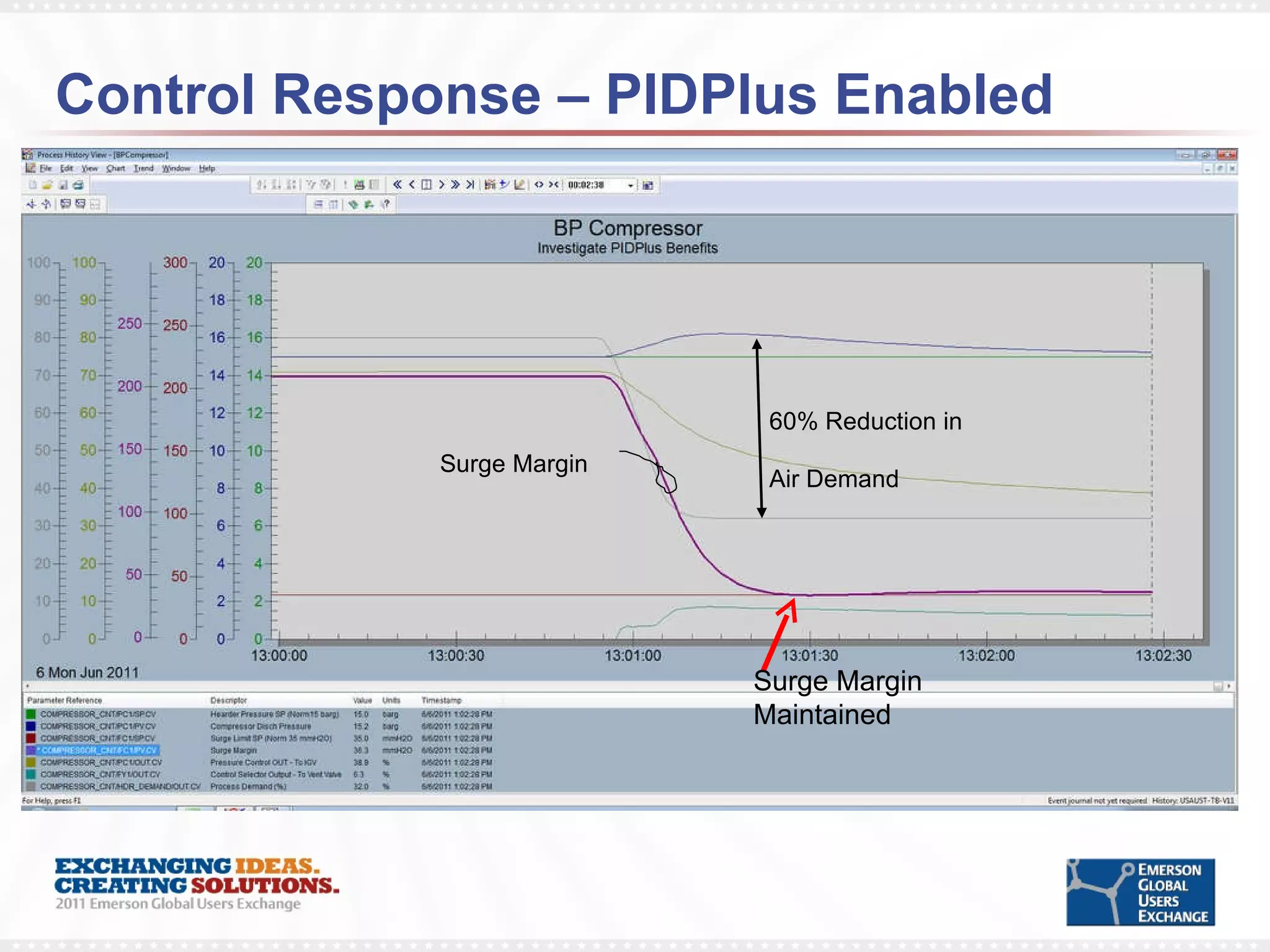 Control Response – PIDPlus Enabled Surge Margin 60% Reduction in Air Demand Surge Margin Maintained 