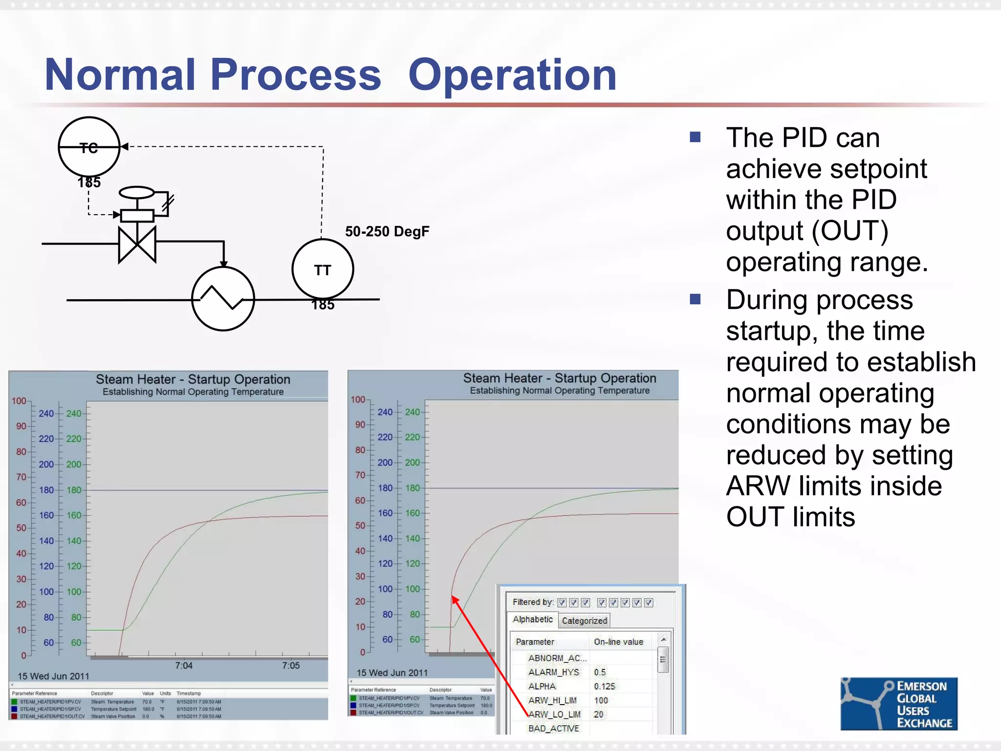 Normal Process  Operation The PID can achieve setpoint within the PID output (OUT) operating range. During process startup, the time required to establish normal operating conditions may be  reduced by setting ARW limits inside OUT limits TC 185 TT 185 50-250 DegF 