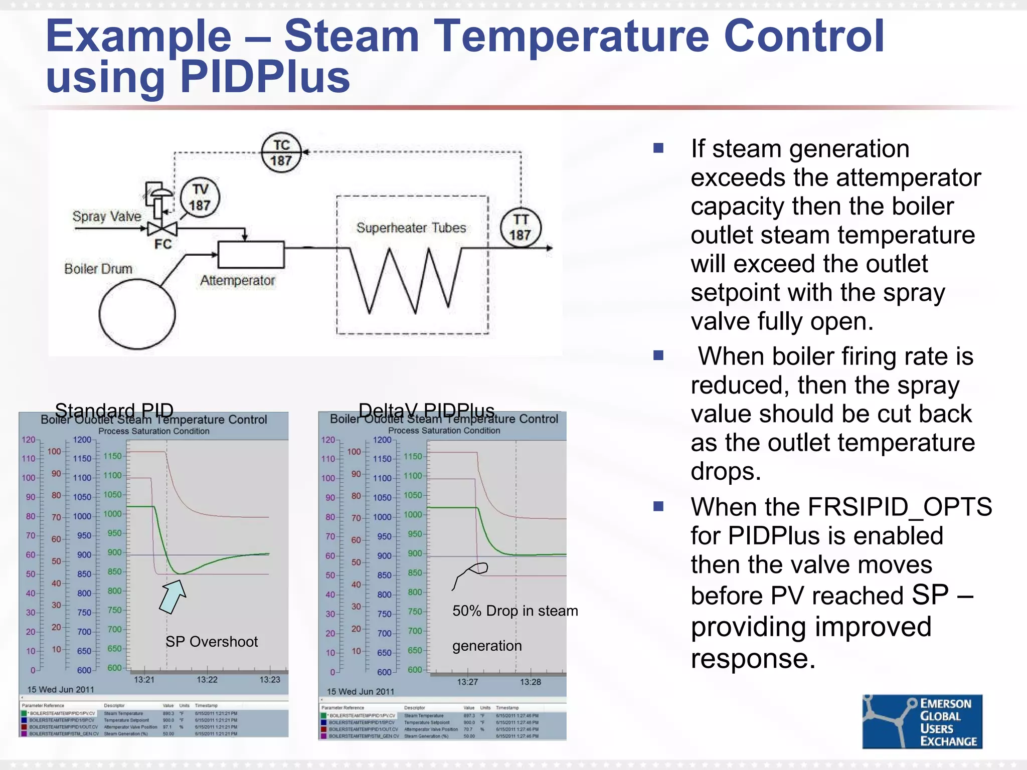 Example – Steam Temperature Control using PIDPlus If steam generation exceeds the attemperator capacity then the boiler outlet steam temperature will exceed the outlet setpoint with the spray valve fully open.  When boiler firing rate is reduced, then the spray value should be cut back as the outlet temperature drops. When the FRSIPID_OPTS for PIDPlus is enabled then the valve moves before PV reached  SP – providing improved response. Standard PID DeltaV PIDPlus SP Overshoot 50% Drop in steam generation 