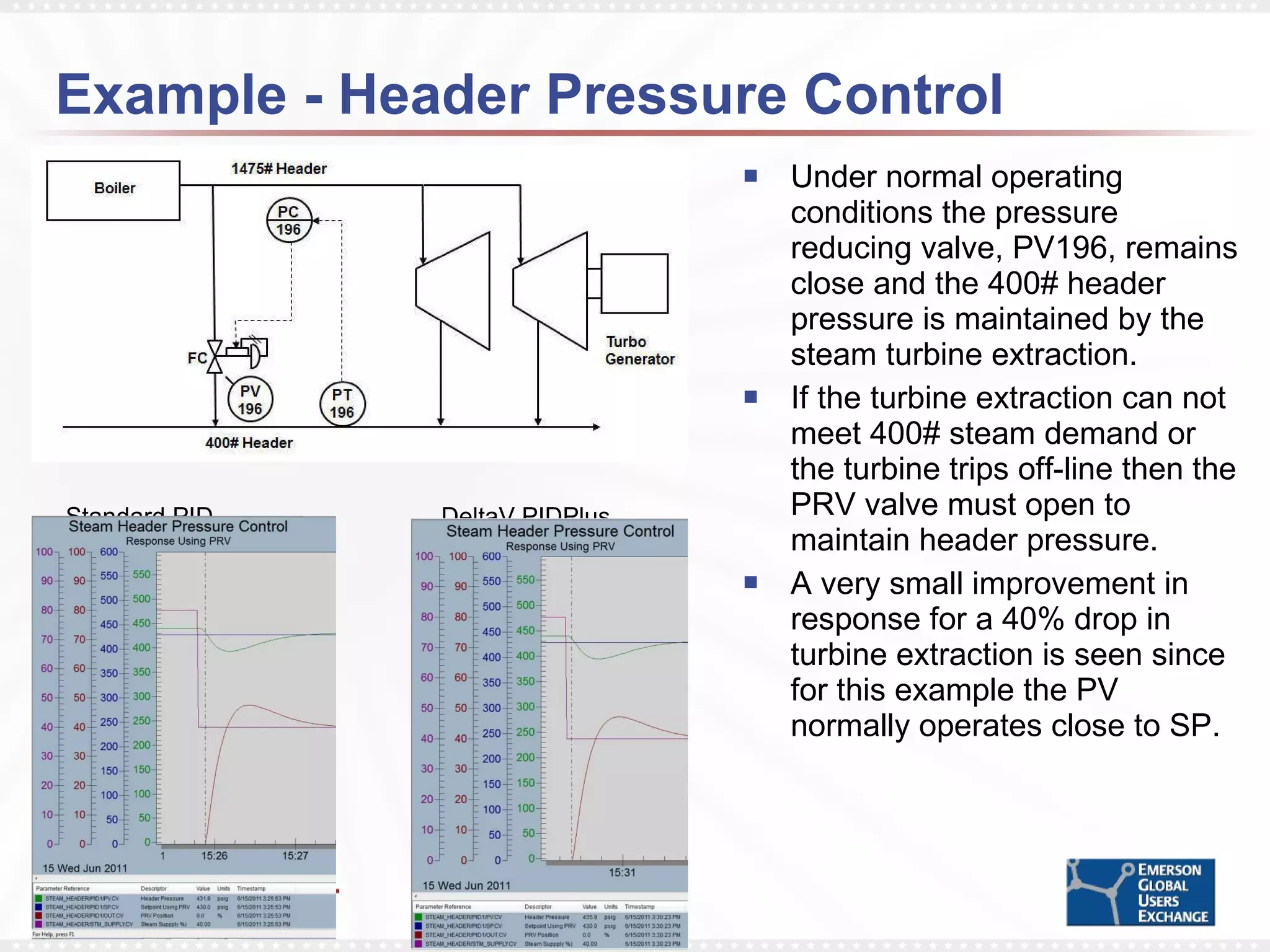 Example - Header Pressure Control Under normal operating conditions the pressure reducing valve, PV196, remains close and the 400# header pressure is maintained by the steam turbine extraction. If the turbine extraction can not meet 400# steam demand or the turbine trips off-line then the PRV valve must open to maintain header pressure. A very small improvement in response for a 40% drop in turbine extraction is seen since for this example the PV normally operates close to SP. Standard PID DeltaV PIDPlus 