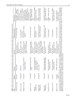 Table1Effectsofcoldwaterimmersiononphysicalperformanceandonsubjectiveandbiologicalmarkerchangesfollowingsoccer-speciﬁcexercise
StudySubjectsExerciseRecoveryMeasurementtimingMainﬁndings
Ascensa˜oetal.[43]20eliteMSoccermatch10mincoldwateror
thermoneutralwaterafter
thematch
0,24,48hpost-match:KEXMVC,;DOMS,;
myoglobin,;CK,;CRP
withcoldwater
Baileyetal.[38]10trainedMLIST[164]10mincoldwaterorcontrol
afterexercise
0,1,24,48,168h
post-exercise
:KFLMVC,;DOMS,;
myoglobinwithcoldwater
Buchheitetal.[165]5trainedM2soccermatcheswithin48h
(matches1and2)
18minspatreatment(sauna,
jacuzzi,coldwater)or
control12–15hpost-match
1
48hpost-match1(during
match2)
:Low-intensityrunning,
sprintingdistance,peak
matchspeed,numberof
sprintsandRSSinmatch2
withspatreatment
Ingrametal.[41]11trainedMSimulatedteamsportexercise
[166]
15mincoldwater,contrast
therapyorcontrol0,24h
post-exercise
0,24,48hpost-exercise:KEXMVC,:KFLMVC,:
RSA,;DOMSwithcold
water
Kingand
Dufﬁeld[45]
10trainedF2simulatedintermittent-sprint
exerciseswithin24h
(exercises1and2)
15mincoldwater,contrast
therapy,activerecoveryor
controlafterexercise1
0hpost-exercise1and2,
pre-exercise2
:CMJpre-exercise2,;DOMS
pre-exercise2withcold
water
Kinugasaand
Kilding[46]
28trainedMSoccermatch9mincoldwater?active
recoveryorcontrasttherapy
orstretching?legraising
afterthematch
0hpost-match,post-recovery
session,24hpost-match
;DOMS,:perceivedquality
ofrecoverywithcoldwater
Pointonand
Dufﬁeld[44]
10trainedMSimulatedintermittent-sprint
exercise[167]withtackling
20mincoldwaterorcontrol
afterexercise
0hpost-exercise,0,2,24h
post-recoverysession
:KEXMVC,VA,RMS,peak
twitch,;DOMSwithcold
water
Rowselletal.[47]13eliteM4-daysoccertournament,
1matcheachday
10mincoldwateror
thermoneutralwaterafter
eachmatch
*22hpost-match;DOMS,;fatiguewithcold
water
Rowselletal.[42]13eliteM4-daysoccertournament,
1matcheachday
10mincoldwateror
thermoneutralwaterafter
eachmatch
*22hpost-match:totaldistancerun,;DOMS,;
fatiguewithcoldwater
Ruppetal.[168]13eliteM,
9eliteF
2YIRTs[169]within48h15mincoldwaterorcontrol
0,24hpost-exercise
0,24,48hpost-exerciseNosigniﬁcantdifference
betweenrecoveries
CKcreatinekinase,CMJcountermovementjump,CRPC-reactiveprotein,DOMSdelayed-onsetmusclesoreness,Ffemale,KEXkneeextensors,KFLkneeﬂexors,LISTLoughborough
IntermittentShuttleTest[164],Mmale,MVCmaximalvoluntarycontraction,RMSrootmeansquare,RSArepeated-sprintability,RSSrepeated-sprintsequences,VAvoluntaryactivation,
YIRTyo-yointermittentrecoverytest[169],:indicatesincrease,;indicatesdecrease
Soccer Recovery: Part II—Strategies 13
 