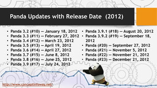 Panda Updates with Release Date (2012)
• Panda 3.2 (#10) — January 18, 2012
• Panda 3.3 (#11) — February 27, 2012
• Panda 3.4 (#12) — March 23, 2012
• Panda 3.5 (#13) — April 19, 2012
• Panda 3.6 (#14) — April 27, 2012
• Panda 3.7 (#15) — June 8, 2012
• Panda 3.8 (#16) — June 25, 2012
• Panda 3.9 (#17) — July 24, 2012
• Panda 3.9.1 (#18) — August 20, 2012
• Panda 3.9.2 (#19) — September 18,
2012
• Panda (#20) — September 27, 2012
• Panda (#21) — November 5, 2012
• Panda (#22) — November 21, 2012
• Panda (#23) — December 21, 2012
http://www.conceptinfoway.net/
 