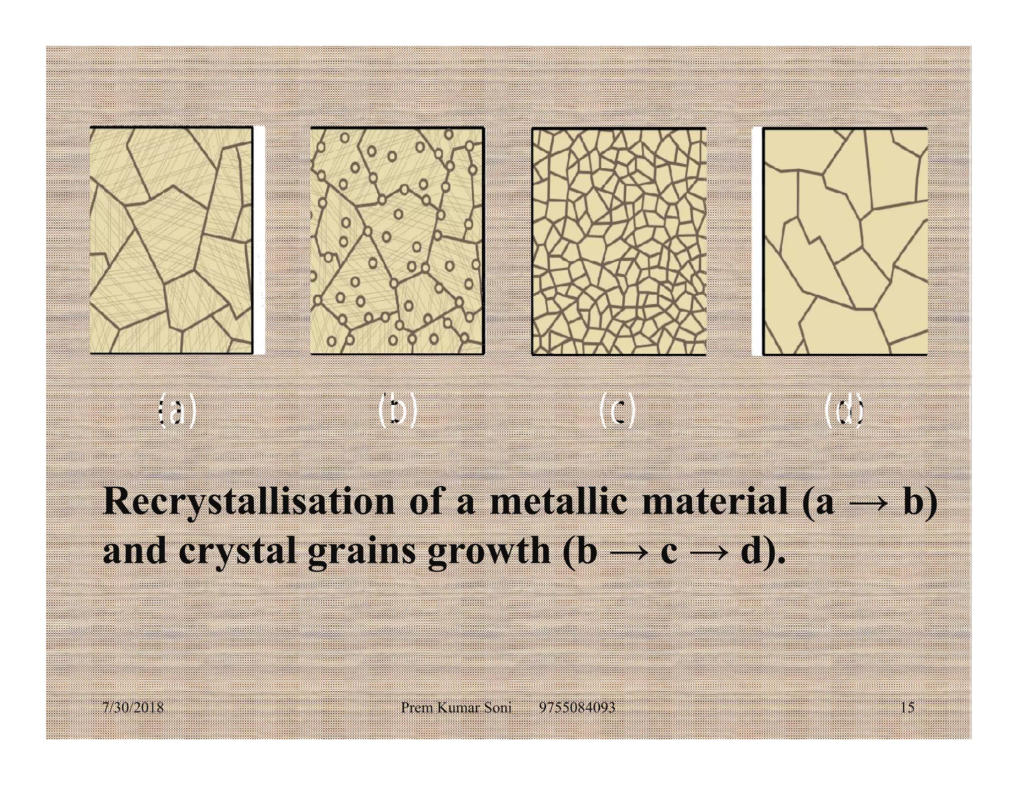7/30/2018 Prem Kumar Soni 9755084093 15
Recrystallisation of a metallic material (a → b)
and crystal grains growth (b → c → d).
 