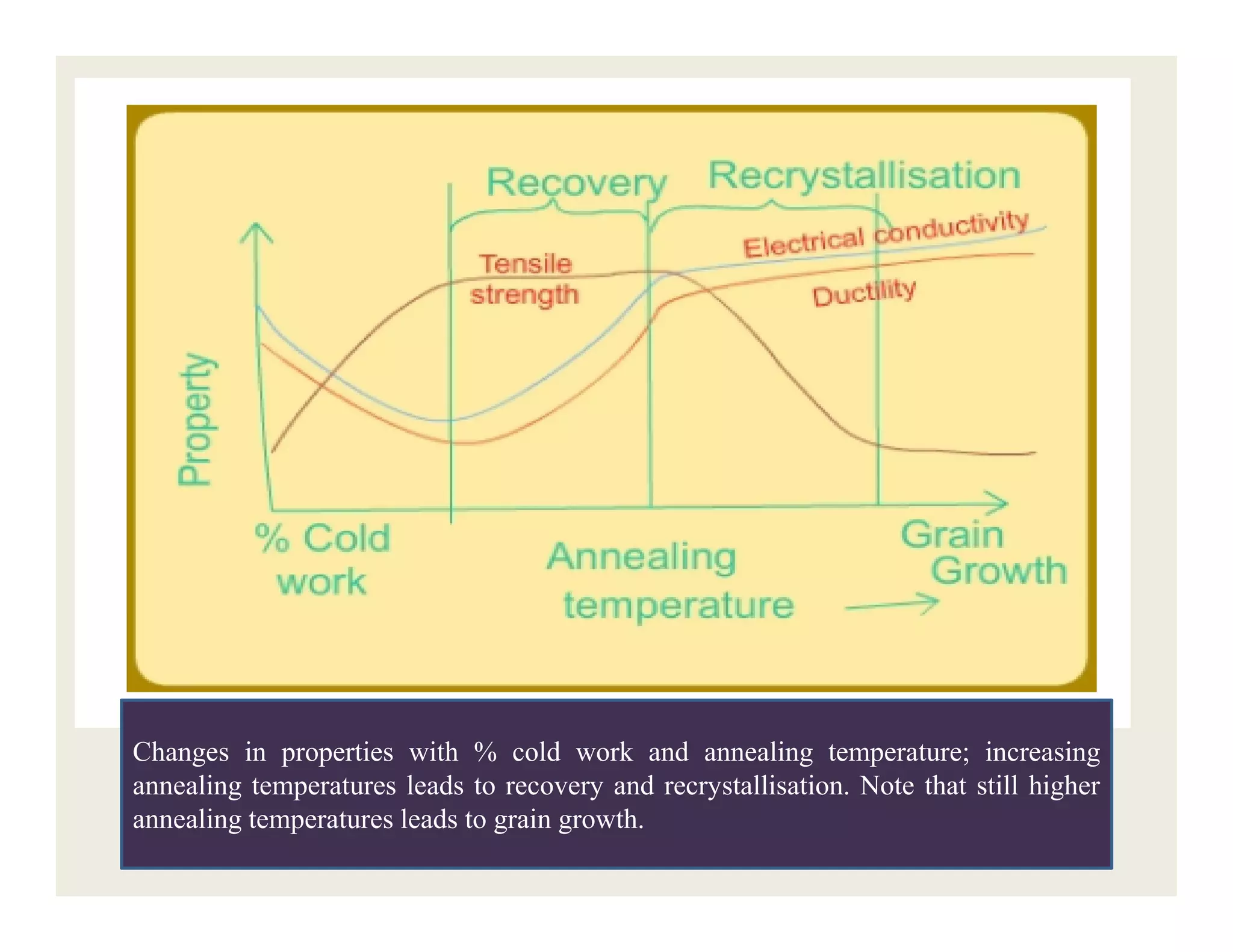 7/30/2018 Prem Kumar Soni 9755084093 18
Changes in properties with % cold work and annealing temperature; increasing
annealing temperatures leads to recovery and recrystallisation. Note that still higher
annealing temperatures leads to grain growth.
 