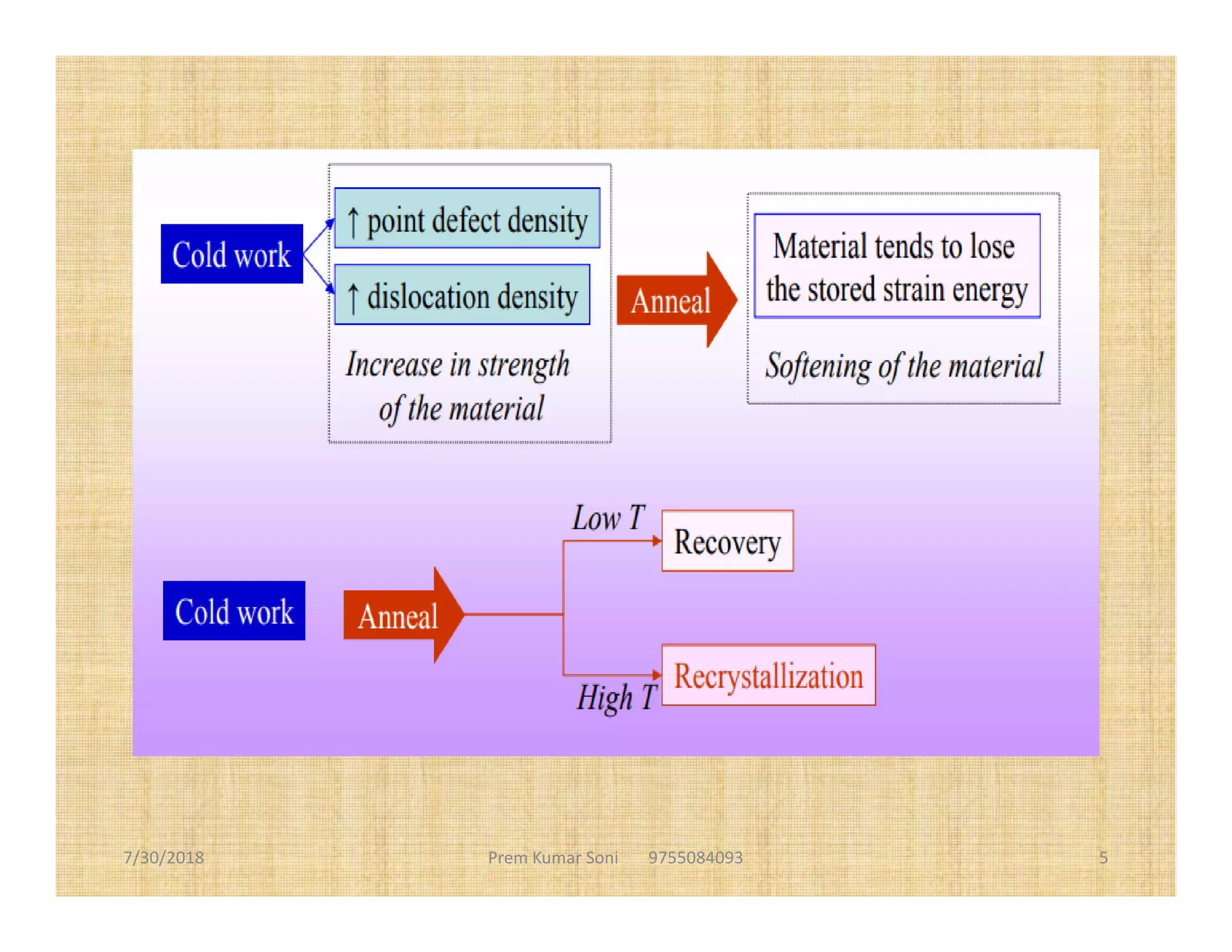 7/30/2018 Prem Kumar Soni 9755084093 5
 
