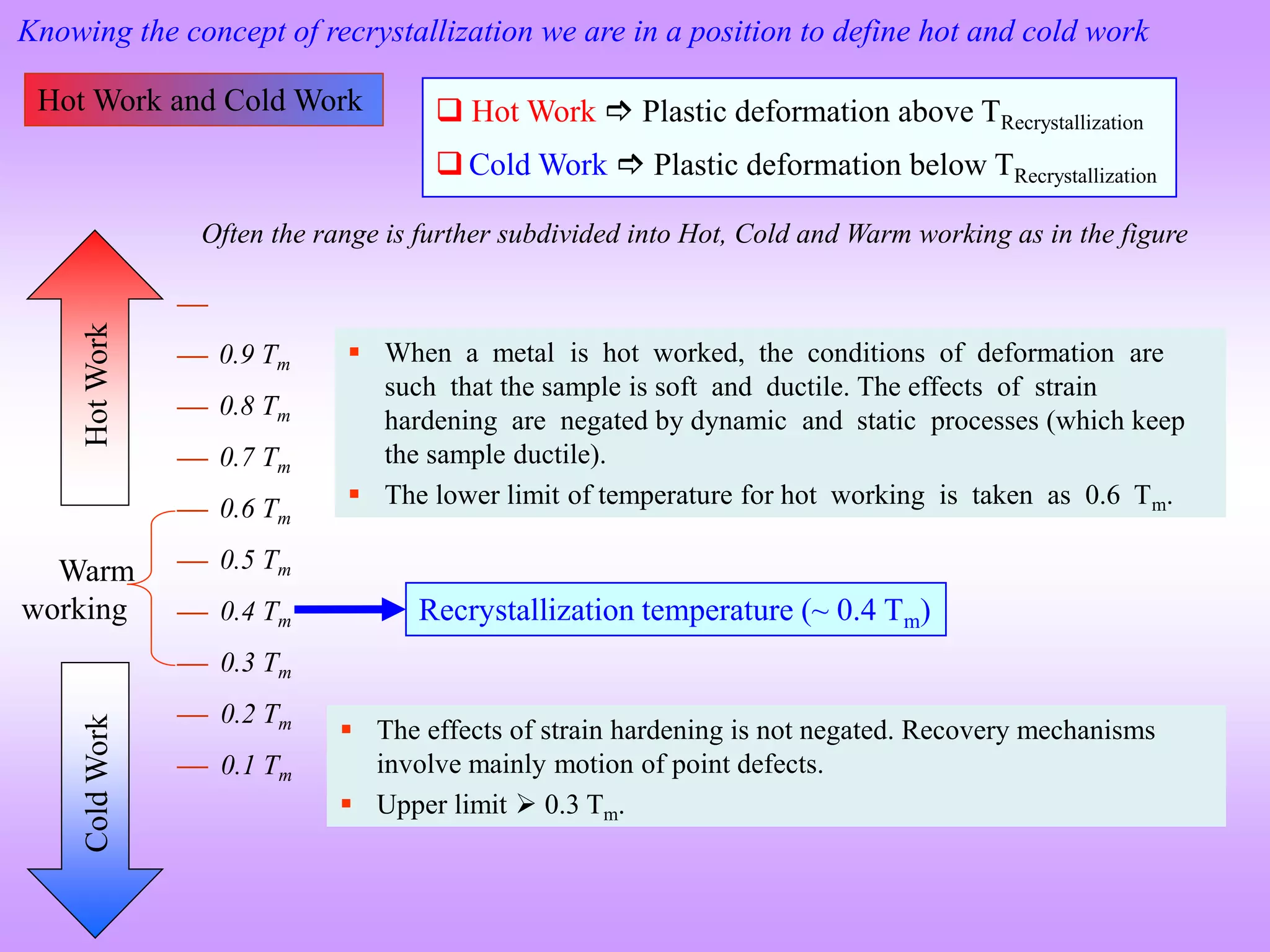 Hot Work and Cold Work  Hot Work  Plastic deformation above TRecrystallization
 Cold Work  Plastic deformation below TRecrystallization
ColdWorkHotWork
Recrystallization temperature (~ 0.4 Tm)
 When a metal is hot worked, the conditions of deformation are
such that the sample is soft and ductile. The effects of strain
hardening are negated by dynamic and static processes (which keep
the sample ductile).
 The lower limit of temperature for hot working is taken as 0.6 Tm.
 The effects of strain hardening is not negated. Recovery mechanisms
involve mainly motion of point defects.
 Upper limit  0.3 Tm.
0.1 Tm
0.2 Tm
0.3 Tm
0.4 Tm
0.5 Tm
0.6 Tm
0.7 Tm
0.8 Tm
0.9 Tm
Warm
working
Often the range is further subdivided into Hot, Cold and Warm working as in the figure
Knowing the concept of recrystallization we are in a position to define hot and cold work
 