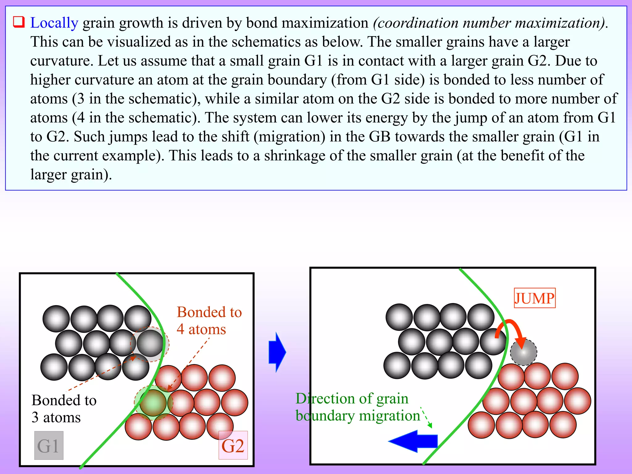 Bonded to
4 atoms
Bonded to
3 atoms
Direction of grain
boundary migration
JUMP
G1 G2
 Locally grain growth is driven by bond maximization (coordination number maximization).
This can be visualized as in the schematics as below. The smaller grains have a larger
curvature. Let us assume that a small grain G1 is in contact with a larger grain G2. Due to
higher curvature an atom at the grain boundary (from G1 side) is bonded to less number of
atoms (3 in the schematic), while a similar atom on the G2 side is bonded to more number of
atoms (4 in the schematic). The system can lower its energy by the jump of an atom from G1
to G2. Such jumps lead to the shift (migration) in the GB towards the smaller grain (G1 in
the current example). This leads to a shrinkage of the smaller grain (at the benefit of the
larger grain).
 
