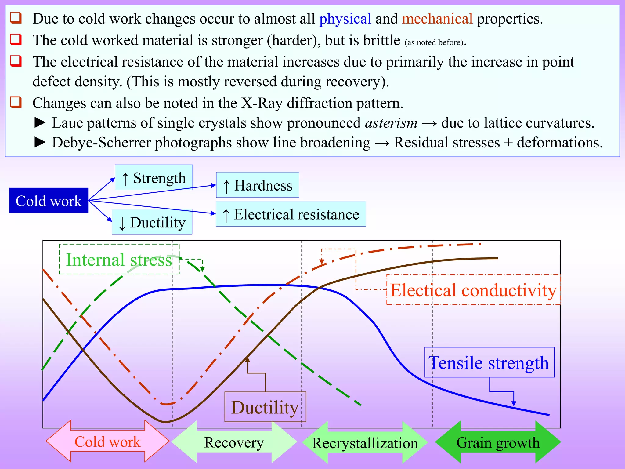 Cold work
↑ Hardness↑ Strength
↑ Electrical resistance
↓ Ductility
 Due to cold work changes occur to almost all physical and mechanical properties.
 The cold worked material is stronger (harder), but is brittle (as noted before).
 The electrical resistance of the material increases due to primarily the increase in point
defect density. (This is mostly reversed during recovery).
 Changes can also be noted in the X-Ray diffraction pattern.
► Laue patterns of single crystals show pronounced asterism → due to lattice curvatures.
► Debye-Scherrer photographs show line broadening → Residual stresses + deformations.
Cold work Recovery Recrystallization Grain growth
Tensile strength
Ductility
Electical conductivity
Internal stress
 