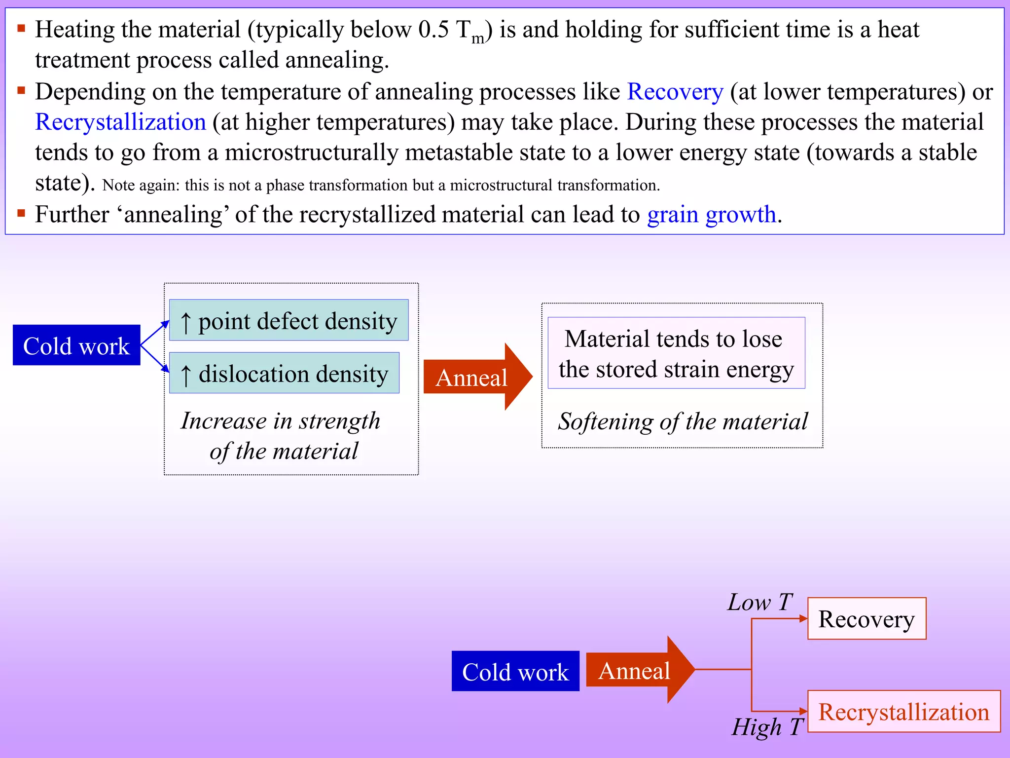 Cold work
↑ dislocation density
↑ point defect density
Anneal
Material tends to lose
the stored strain energy
Increase in strength
of the material
Softening of the material
Cold work
Recrystallization
Recovery
Low T
High T
Anneal
 Heating the material (typically below 0.5 Tm) is and holding for sufficient time is a heat
treatment process called annealing.
 Depending on the temperature of annealing processes like Recovery (at lower temperatures) or
Recrystallization (at higher temperatures) may take place. During these processes the material
tends to go from a microstructurally metastable state to a lower energy state (towards a stable
state). Note again: this is not a phase transformation but a microstructural transformation.
 Further ‘annealing’ of the recrystallized material can lead to grain growth.
 