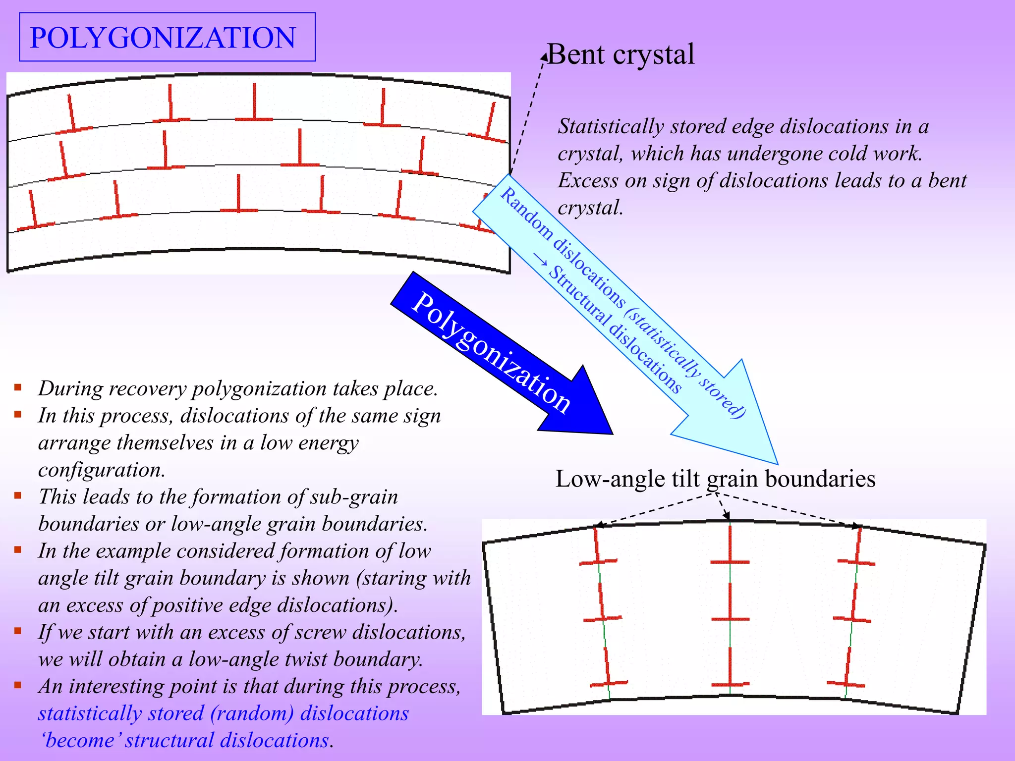 POLYGONIZATION
Bent crystal
Low-angle tilt grain boundaries
Statistically stored edge dislocations in a
crystal, which has undergone cold work.
Excess on sign of dislocations leads to a bent
crystal.
 During recovery polygonization takes place.
 In this process, dislocations of the same sign
arrange themselves in a low energy
configuration.
 This leads to the formation of sub-grain
boundaries or low-angle grain boundaries.
 In the example considered formation of low
angle tilt grain boundary is shown (staring with
an excess of positive edge dislocations).
 If we start with an excess of screw dislocations,
we will obtain a low-angle twist boundary.
 An interesting point is that during this process,
statistically stored (random) dislocations
‘become’structural dislocations.
 