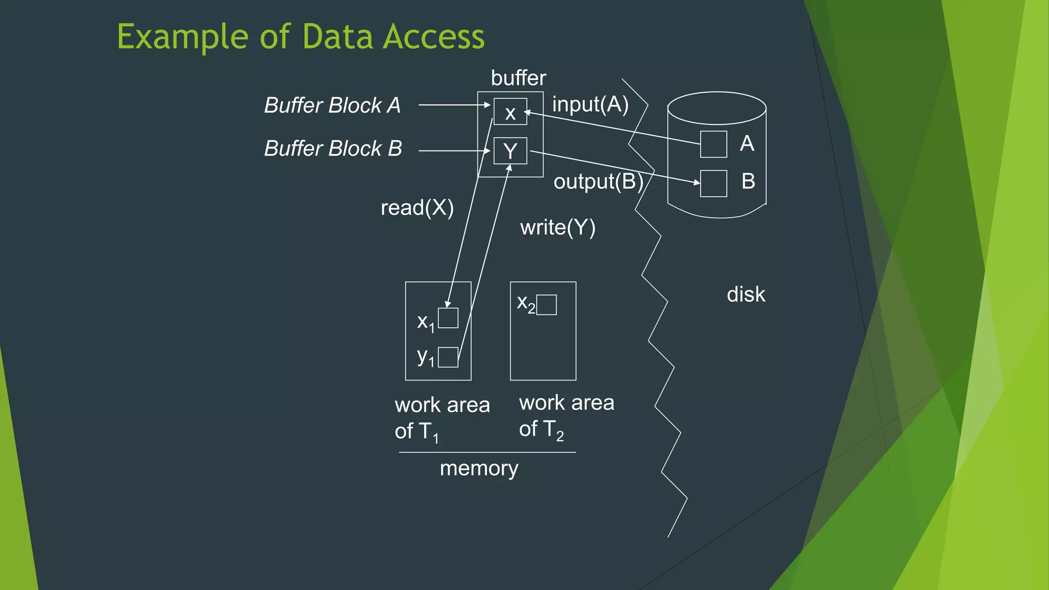Example of Data Access
x
Y A
B
x1
y1
buffer
Buffer Block A
Buffer Block B
input(A)
output(B)
read(X)
write(Y)
disk
work area
of T1
work area
of T2
memory
x2
 