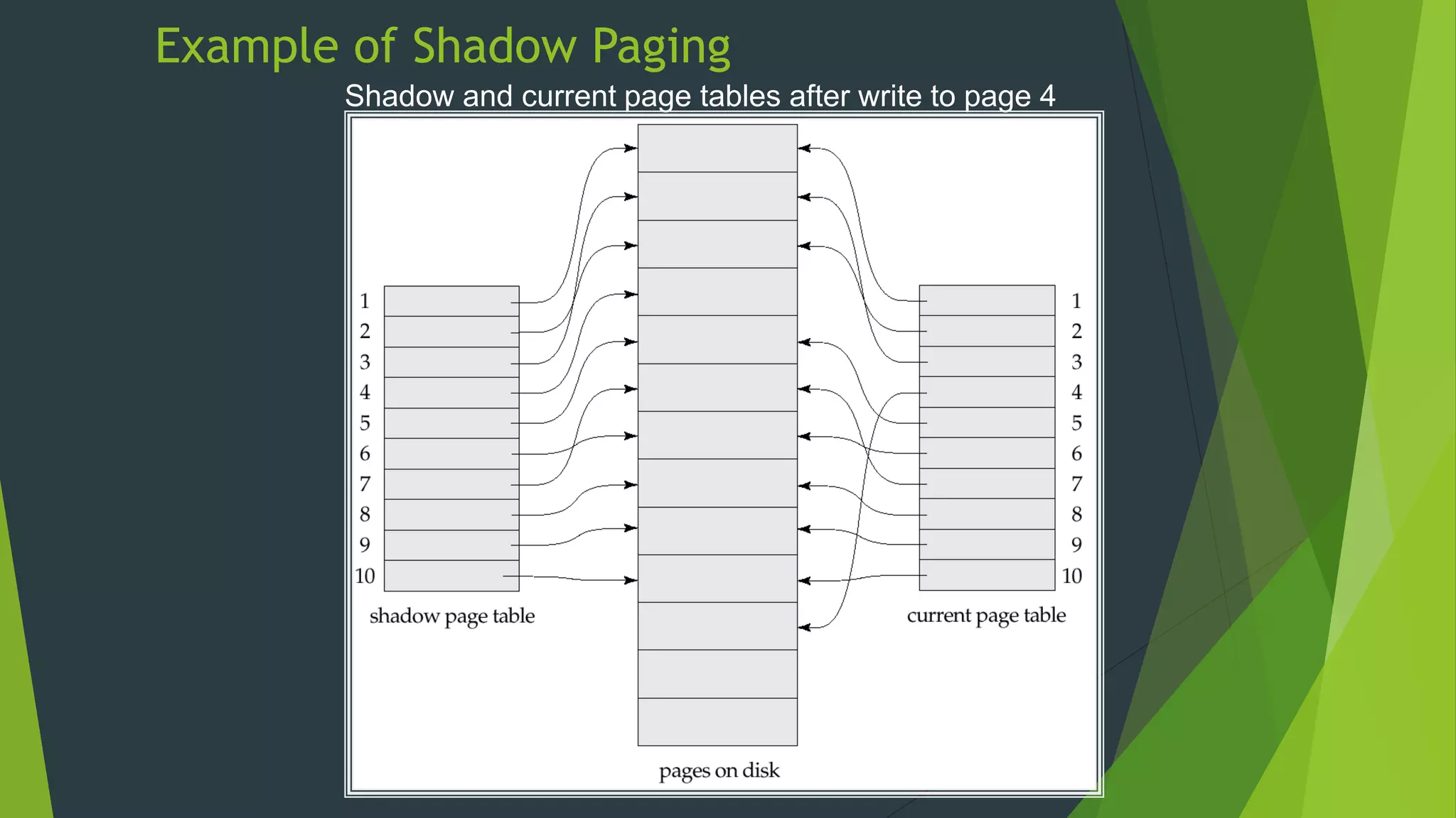Example of Shadow Paging
Shadow and current page tables after write to page 4
 