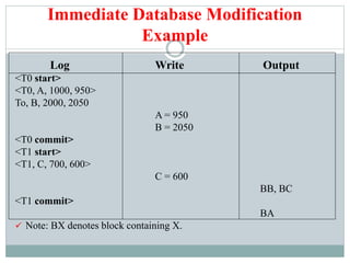Immediate Database Modification
Example
Log Write Output
<T0 start>
<T0, A, 1000, 950>
To, B, 2000, 2050
A = 950
B = 2050
<T0 commit>
<T1 start>
<T1, C, 700, 600>
C = 600
BB, BC
<T1 commit>
BA
 Note: BX denotes block containing X.
 