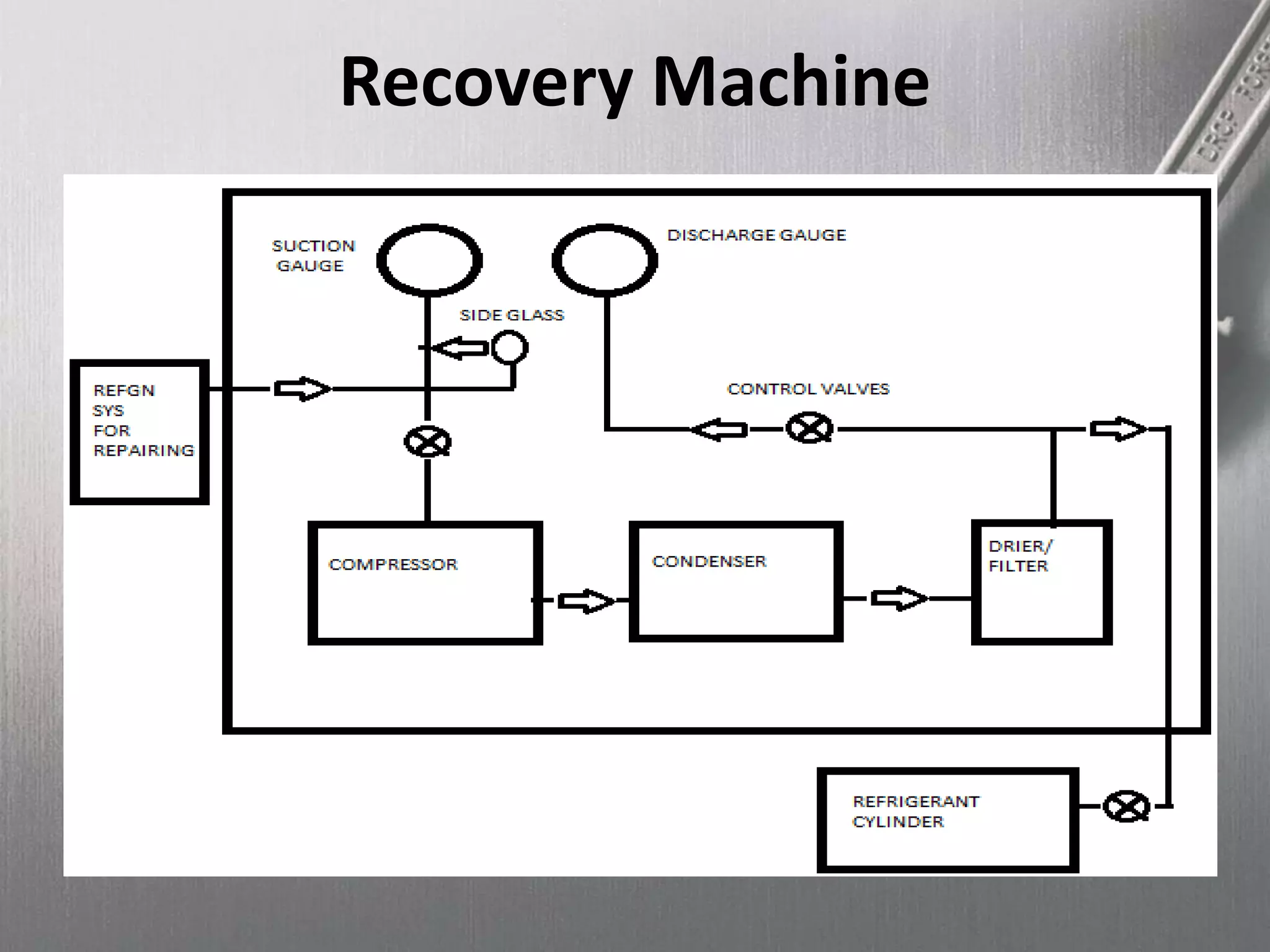 Recovery Machine
Evaporator
Compressor
Condenser
Receiver
Manifold
Compressor
 