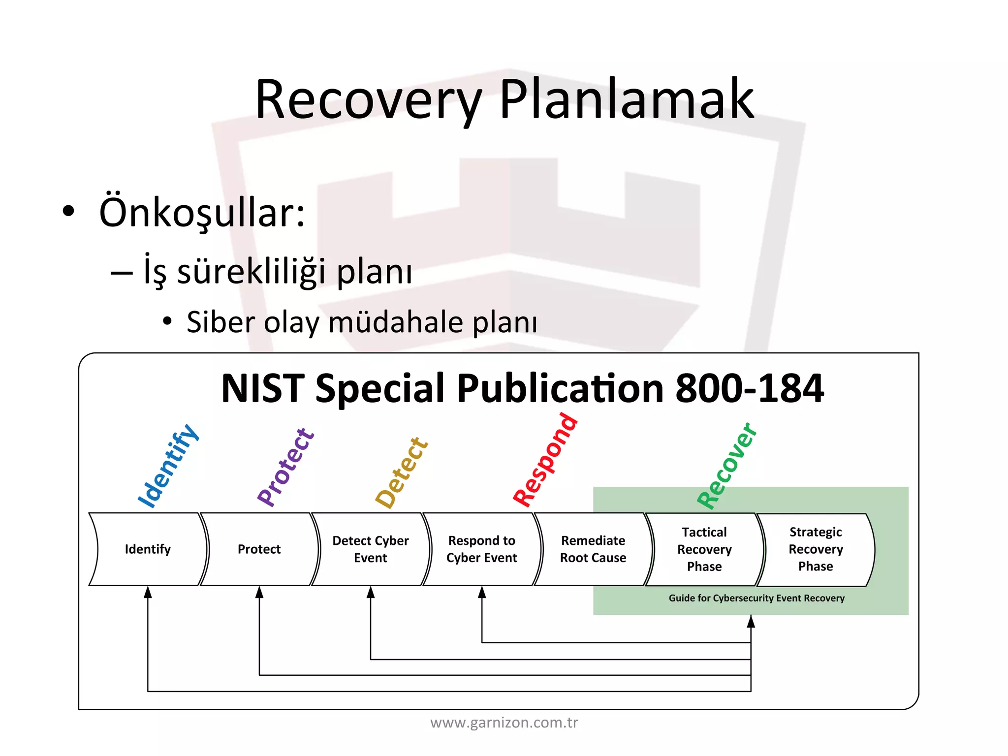 Recovery	Planlamak	
•  Önkoşullar:		
– İş	sürekliliği	planı	
•  Siber	olay	müdahale	planı	
www.garnizon.com.tr	
NIST	Special	Publica>on	800-184		
 