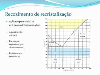 Recozimento de recristalização
 Aplicado para anular os

defeitos da deformação a frio.
o Aquecimento:
Até 700°C

o Encharque:
Depende do grau
de encruamento

o Resfriamento:
Lento (ao ar)

 