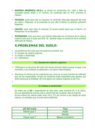 •

MATERIA ORGÁNICA (M.O.): se pierde en condiciones de calor y falta de
humedad (zonas áridas y en verano). Un contenido alto en M.O. aumenta el
Fósforo.

•

POTASIO: suele estar alto en Canarias. El contenido adecuado depende del nivel
de Calcio y Magnesio. Si el contenido es muy alto la planta no absorbe suficiente
Magnesio.

•

CALCIO: suele estar bajo en Canarias. El exceso puede hacer que el Hierro y el
Manganeso no se disuelvan.

•

NITROGENO: tiene que tener una relación adecuada con el Carbono de la materia
orgánica para que el suelo sea fértil. Se absorbe mejor en presencia de la cantidad
adecuada de Potasio.

5.PROBLEMAS DEL SUELO:
•
•
•
•

Los problemas del suelo que nos podemos encontrar son:
5.1 Escasez de materia orgánica.
5.2 Acidez y Alcalinidad.
5.3 Salinización.
5.1. Escasez de materia orgánica:

•

 Empeora la estructura del suelo (las tierras arenosas dejan escapar el agua y los

nutrientes y las arcillosas se apelmazan y se hacen impermeables).

•

Disminuye el número de los organismos que viven en el suelo (cientos de millones)
que son los responsables de que los nutrientes estén disponibles para plantas; por
tanto disminuye la fertilidad. (El nivel óptimo de materia orgánica es del 3%)

•
5.2 Acidez y alcalinidad:
Se miden por el pH y dependiendo de este valor, cada nutriente (N, P, K, Calcio,
etc.) es absorbido de manera más o menos fácil por la planta. Para la mayoría
de los cultivos los valores están entre 5,8 y 7,5; por encima o por debajo de estos
valores, se considera que el suelo tiene problemas.

 